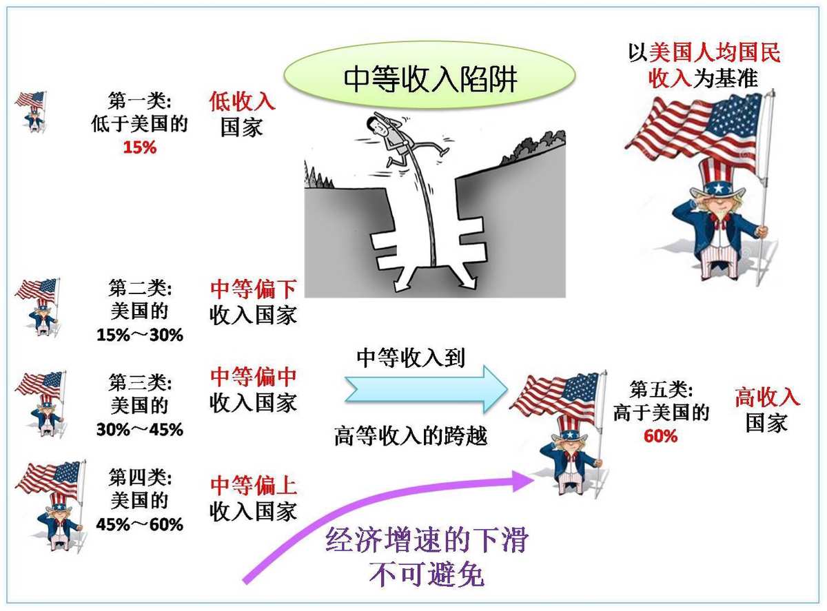 陷入中等收入陷阱：后果如何？