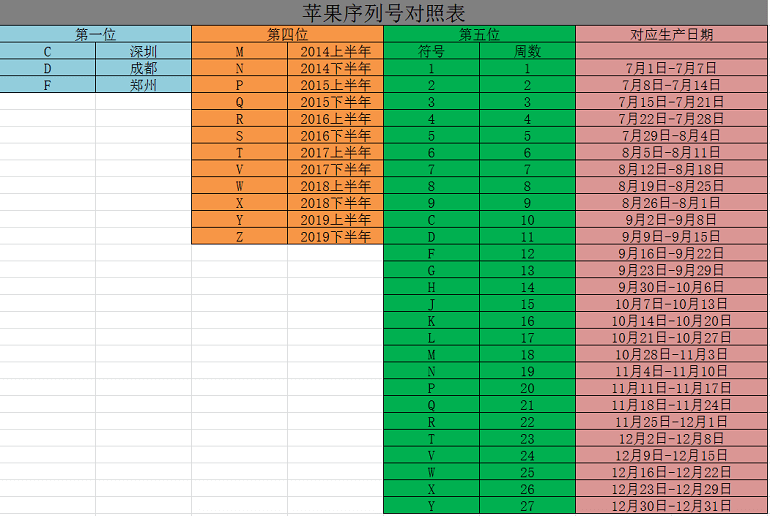 序列号苹果开头是什么意思_iphone开头的序列号_苹果13序列号开头含义