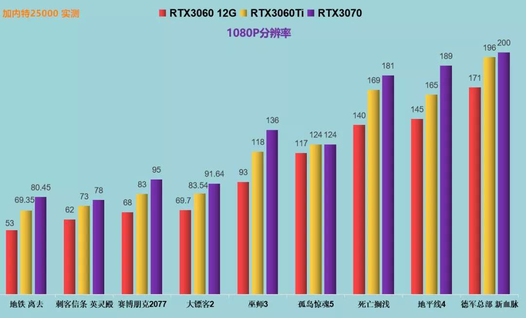 3060性能低_2060和3060性能差多少_3060收割机性能介绍