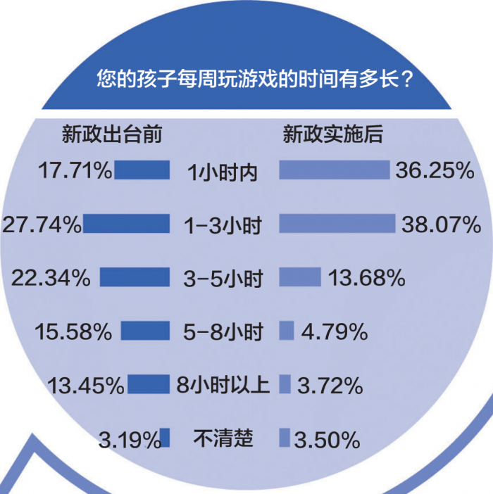 沉迷儿童手机游戏的危害_十一岁儿童沉迷手机游戏_儿童沉迷于手机游戏的危害