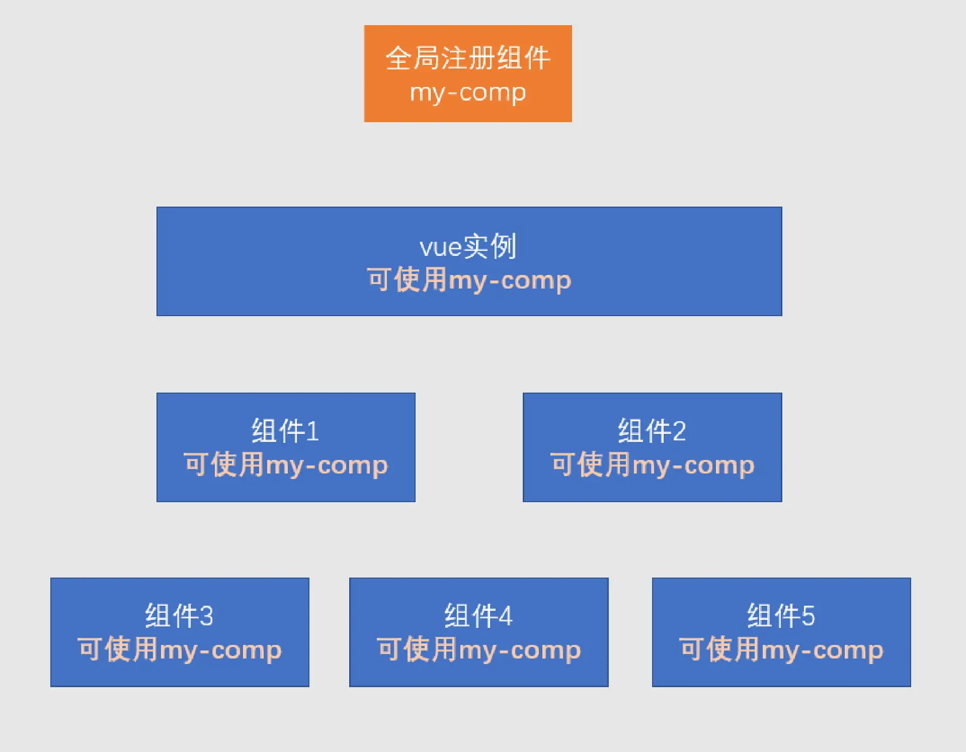 vuex的五个属性及使用方法_vue设置属性值_vue常用方法与属性