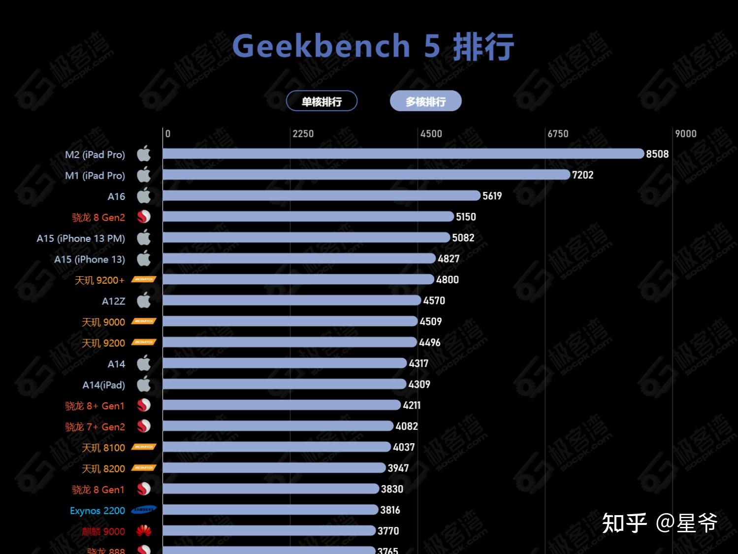 天玑700骁龙712_骁龙7gen1相当于天玑什么水平_天玑7相当于骁龙多少处理器